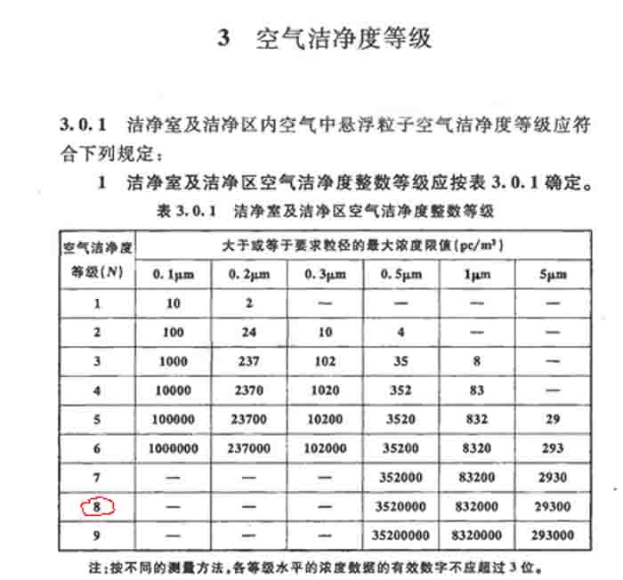 我們的凈化車間等級標準